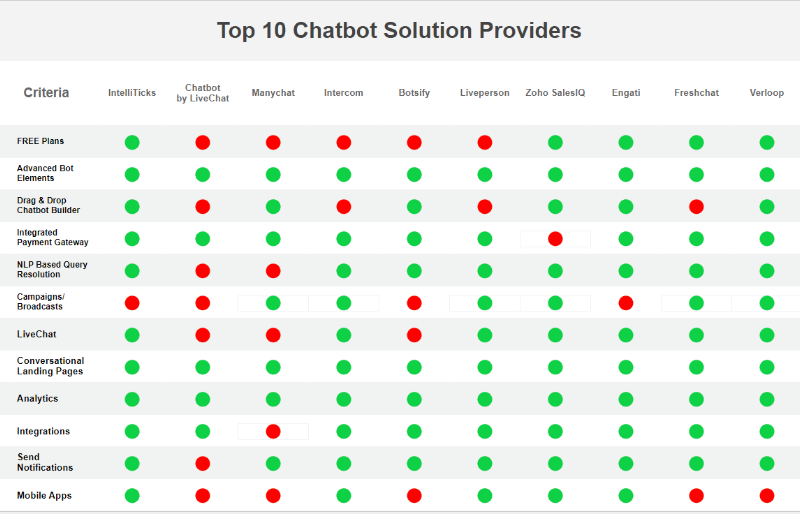 Top 10 chatbot Solution Provider to Improve Customer Service