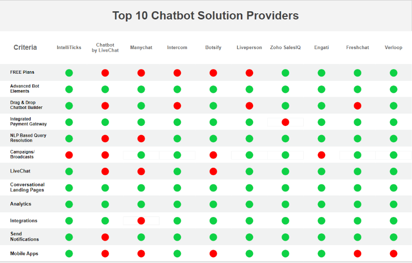 Top 10 chatbot Solution Provider to Improve Customer Service